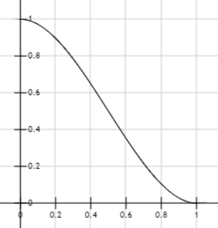 Falloff curve for the smooth